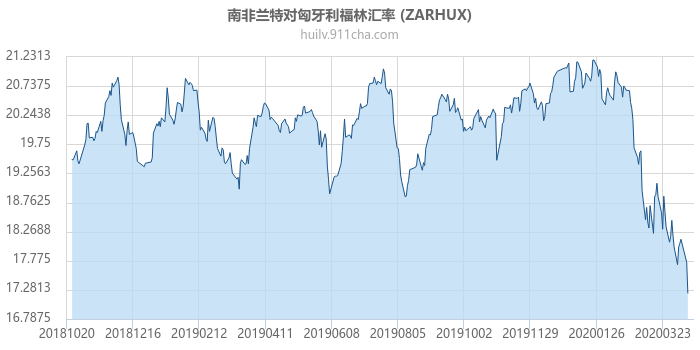 南非兰特对匈牙利福林汇率走势图（一年）