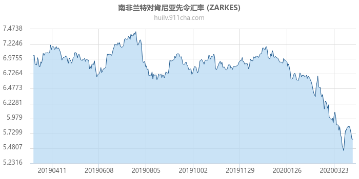 南非兰特对肯尼亚先令汇率走势图（一年）