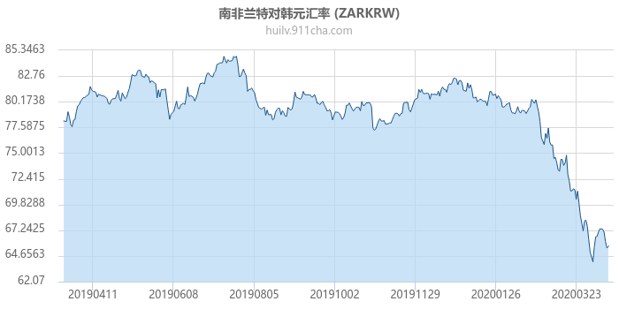 南非兰特对韩元汇率走势图（一年）