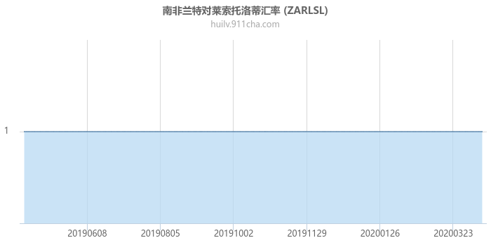 南非兰特对莱索托洛蒂汇率走势图（一年）