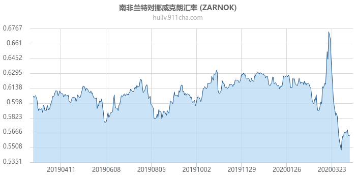 南非兰特对挪威克朗汇率走势图（一年）