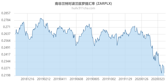 南非兰特对波兰兹罗提汇率走势图（一年）