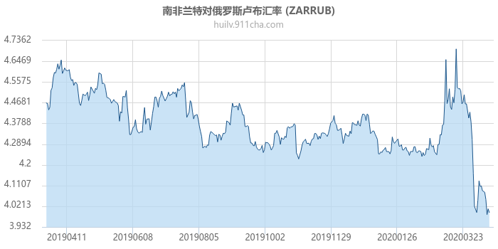 南非兰特对俄罗斯卢布汇率走势图（一年）