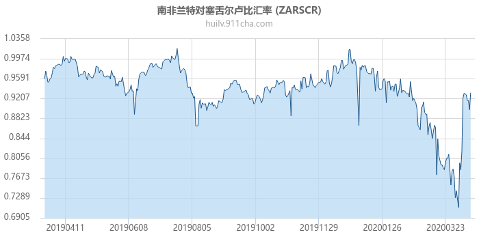 南非兰特对塞舌尔卢比汇率走势图（一年）