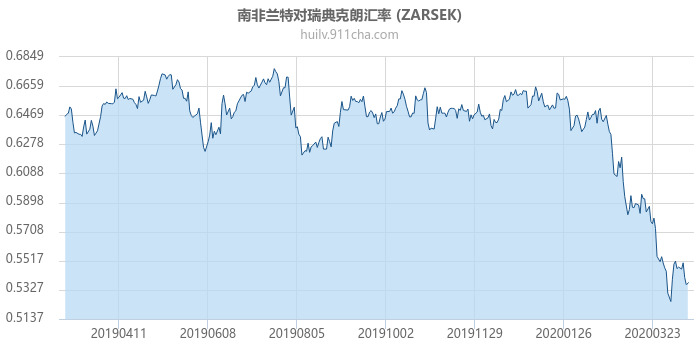 南非兰特对瑞典克朗汇率走势图（一年）