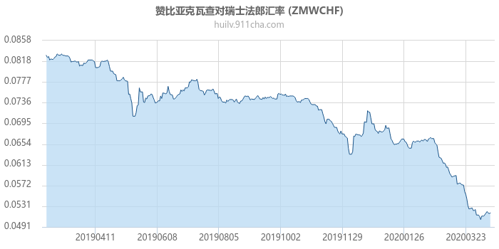 赞比亚克瓦查对瑞士法郎汇率走势图（一年）