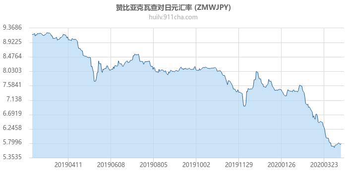 赞比亚克瓦查对日元汇率走势图（一年）